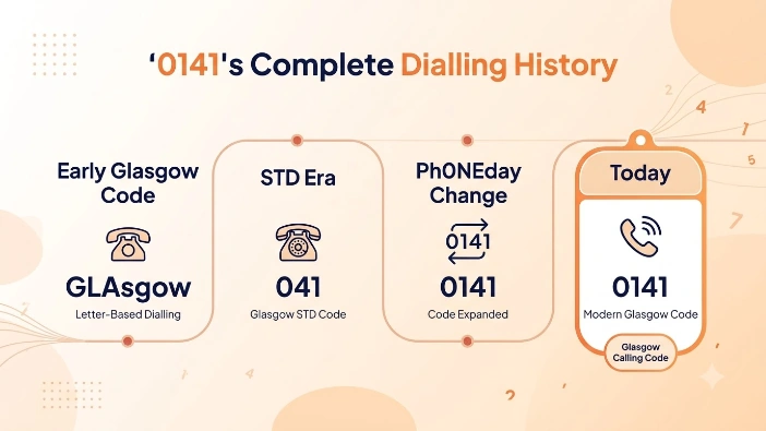 0141's complete dialling history — from the original 041 STD code to PhONEday and today