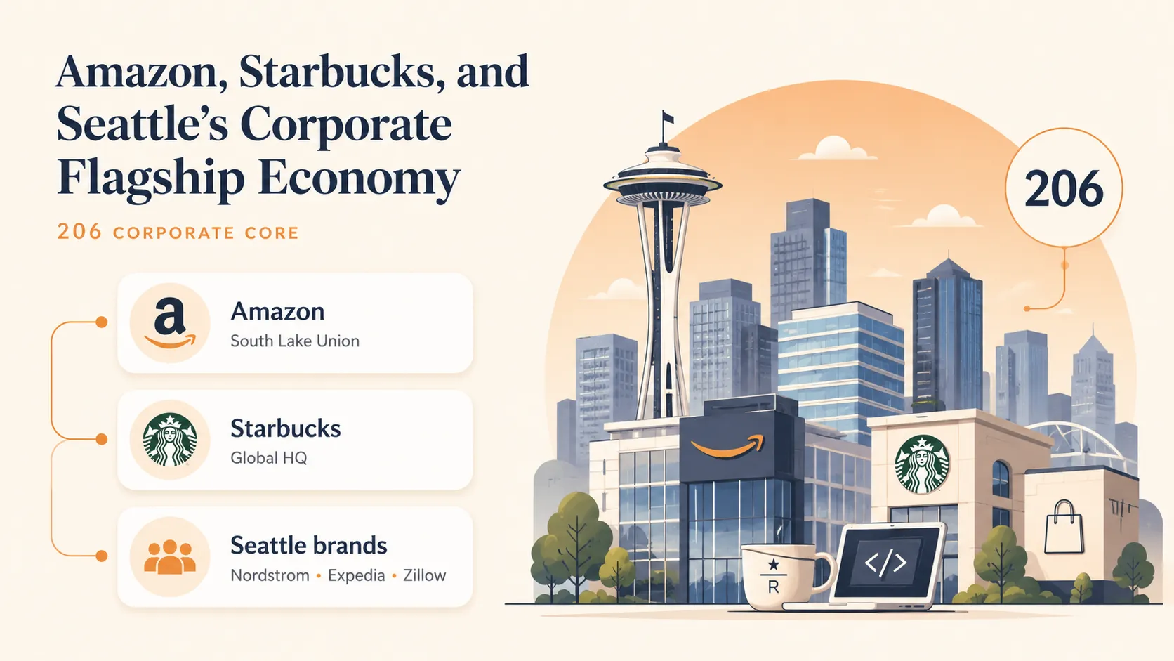Amazon and Starbucks headquarters anchoring the Seattle 206 economy