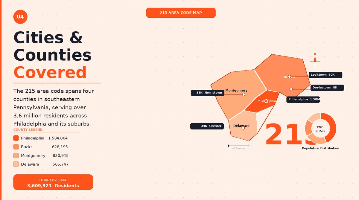 215 area code cities and counties covered — Philadelphia, Bucks, and Montgomery County