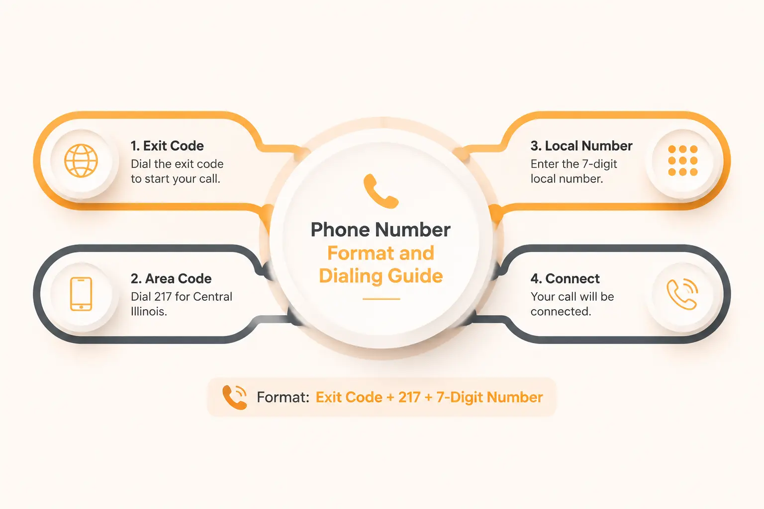 217 area code phone number format and the 447 overlay