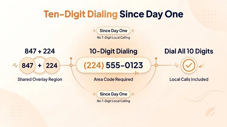 Ten-Digit Dialing Since Day One
