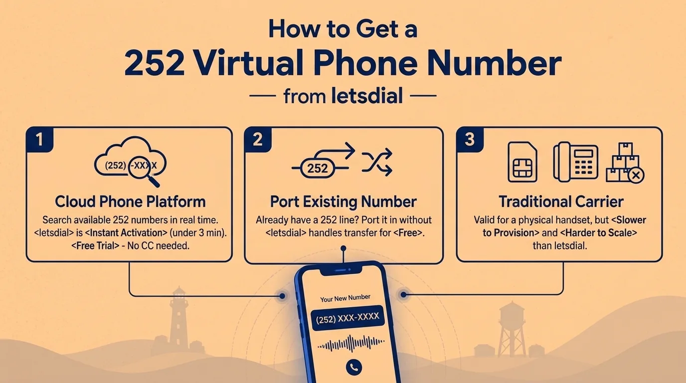 Cloud phone platform for 252 area code numbers