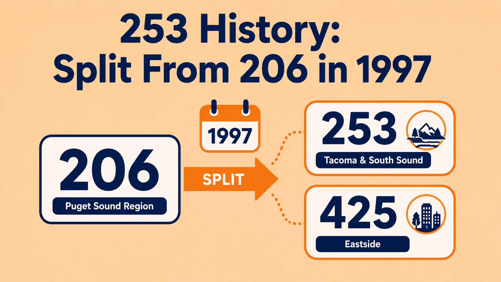 253 area code history — the split from Seattle's 206