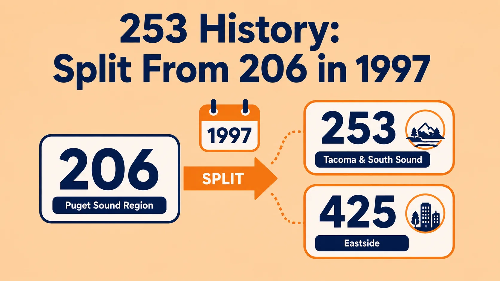 253 area code history — the split from Seattle's 206