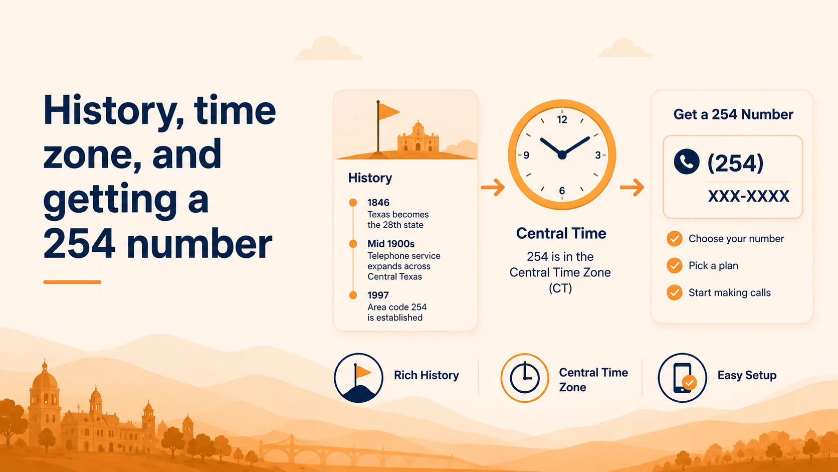 History, time zone, and getting a 254 number