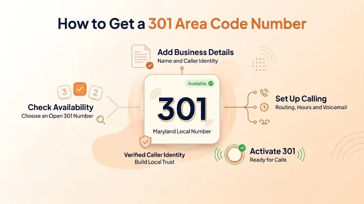 How to Get a 301 Area Code Number