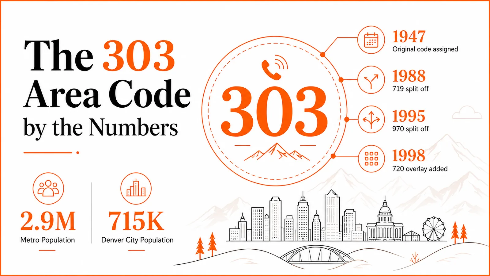 The 303 area code by the numbers