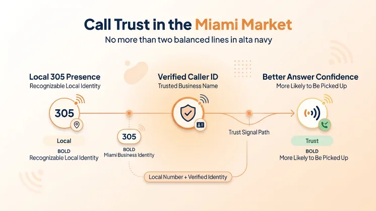 Call Trust in the Miami Market