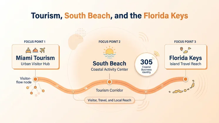 Tourism, South Beach, and the Florida Keys