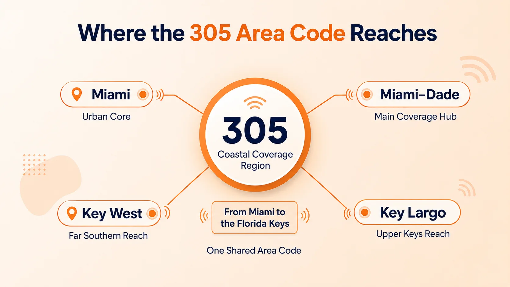 Where the 305 Area Code Reaches