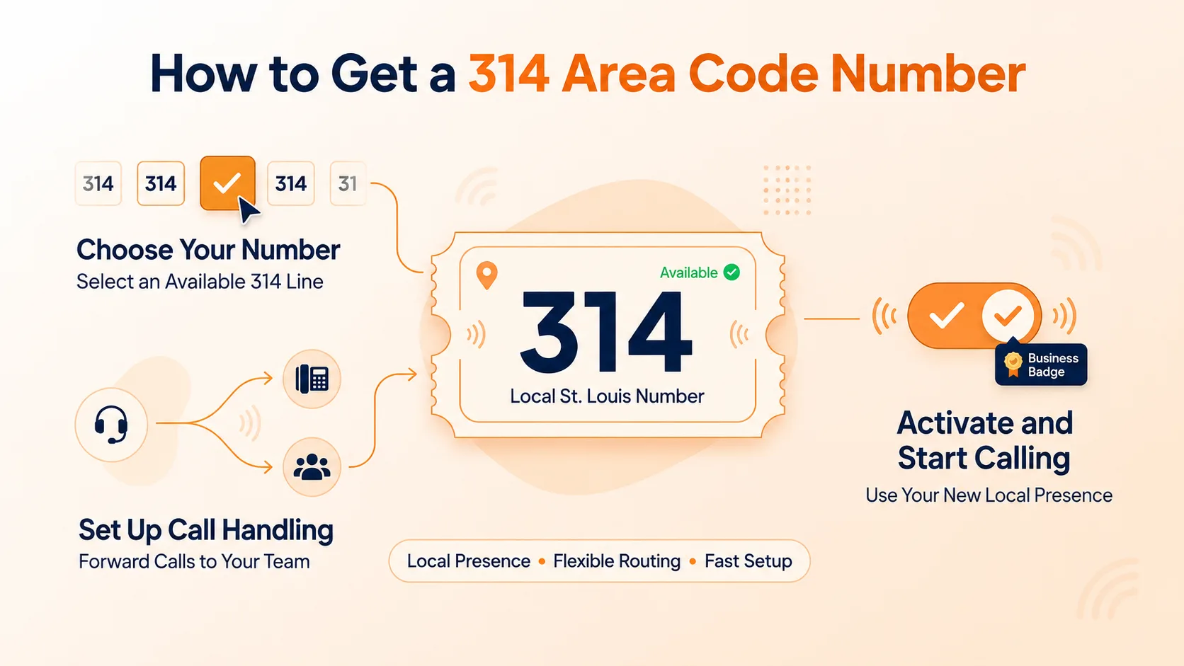 How to Get a 314 Area Code Number