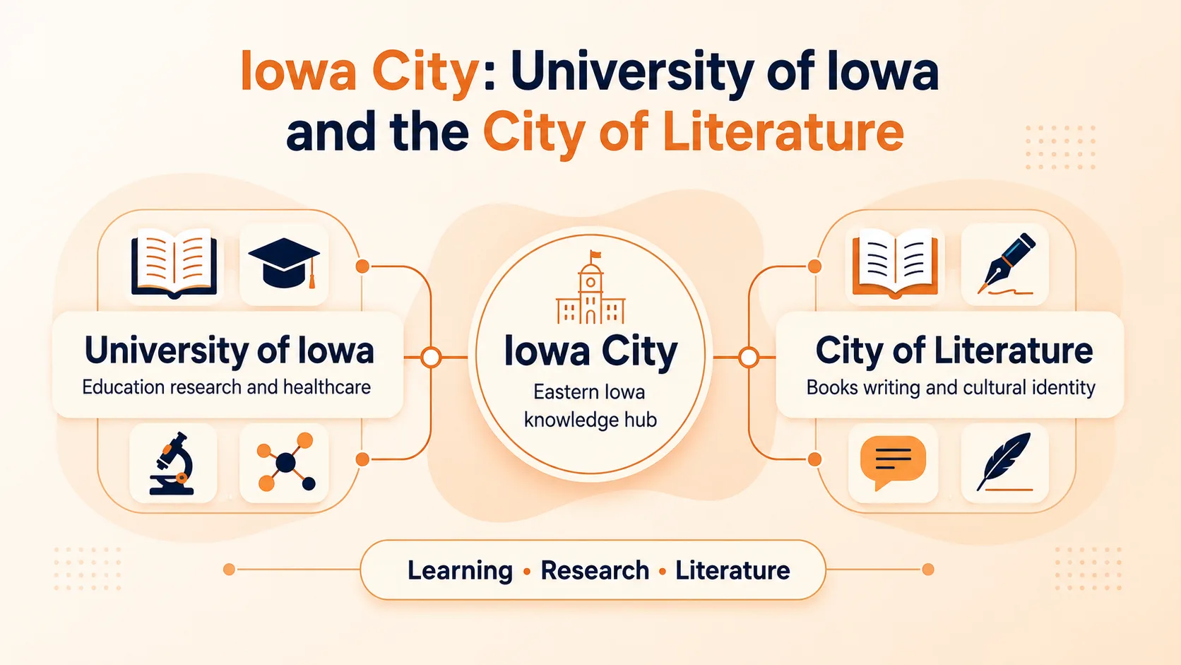 Iowa City: University of Iowa and the City of Literature