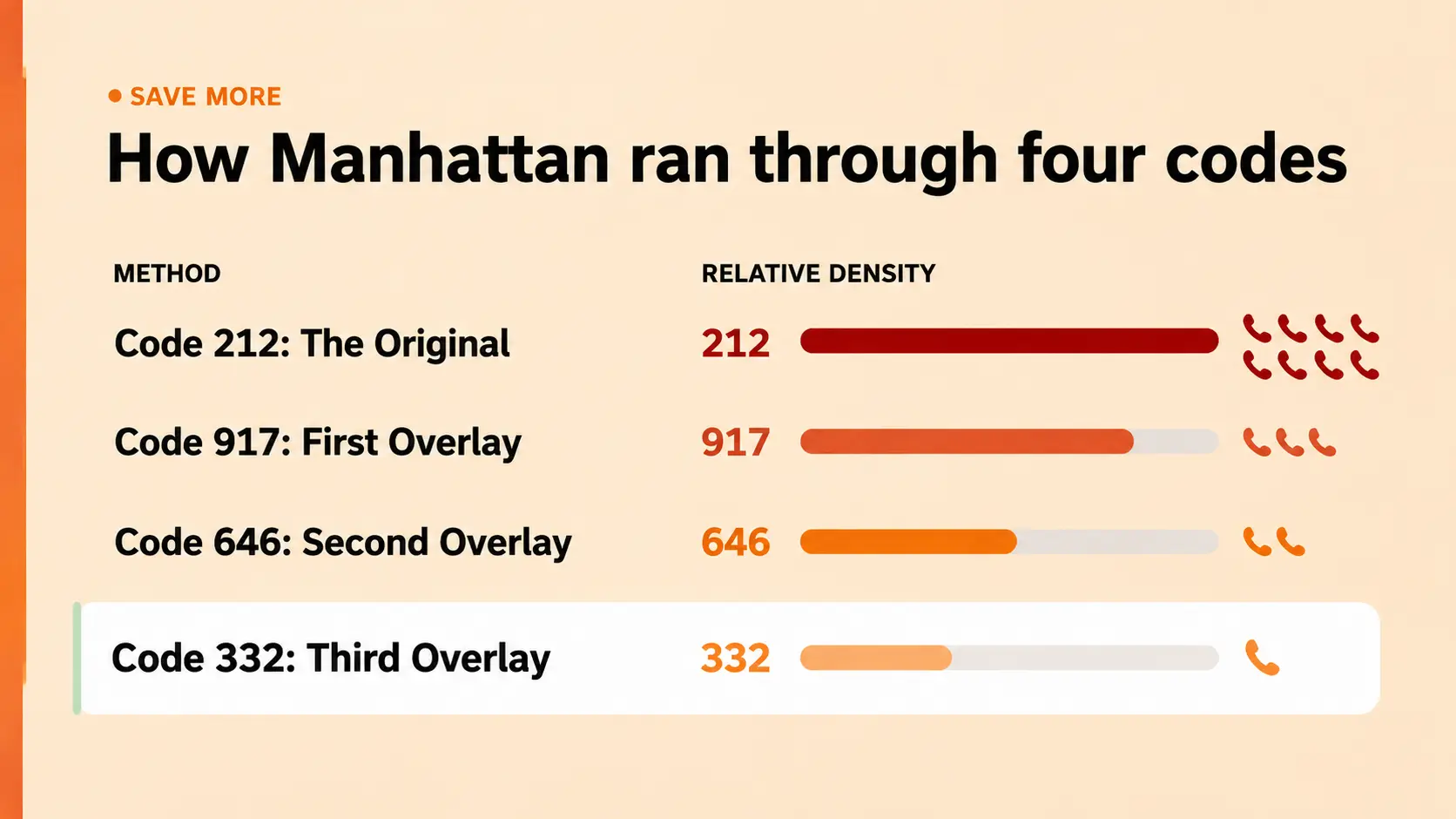 How Manhattan ran through four area codes