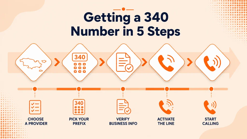 Calling and Time Zones in the 340 Area Code — area code 340