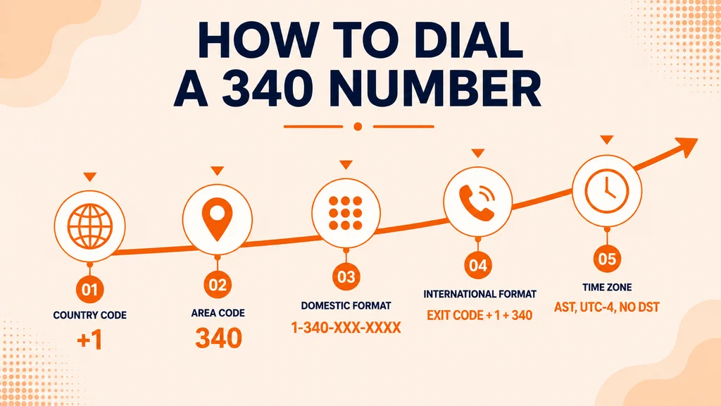 Where the 340 Area Code Reaches — area code 340