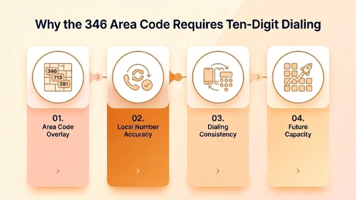 Why the 346 Area Code Requires Ten-Digit Dialing — area code 346