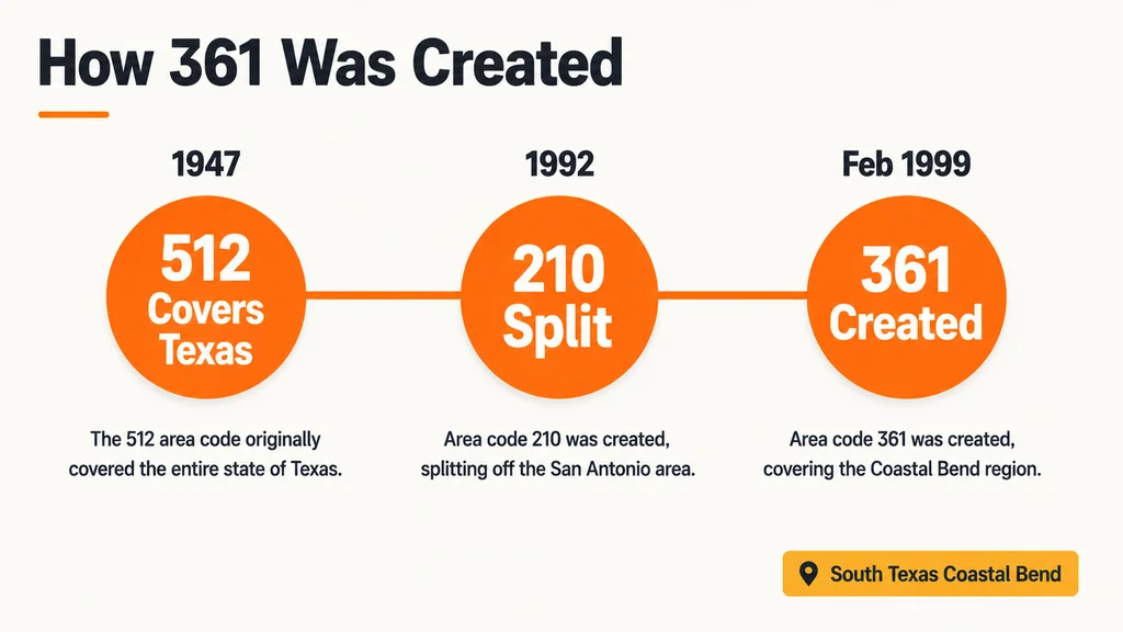 How the 361 area code was created: 512 in 1947, the 210 split in 1992, and 361 in 1999