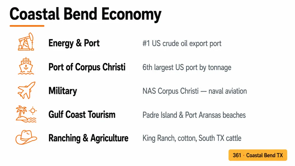 The Coastal Bend economy: the Port of Corpus Christi, energy, military, tourism, and ranching