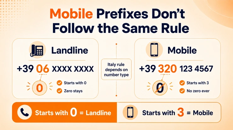 Italian mobile prefixes don't follow the same leading-zero rule as landlines
