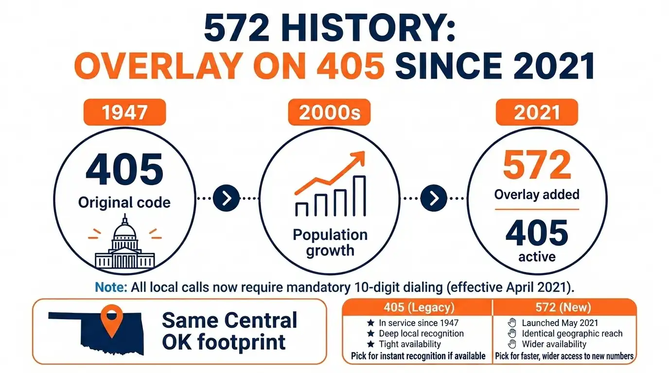Pick 405 or 572 — what the overlay means for you