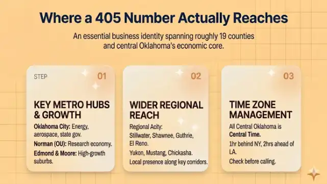 Where a 405 area code number actually reaches