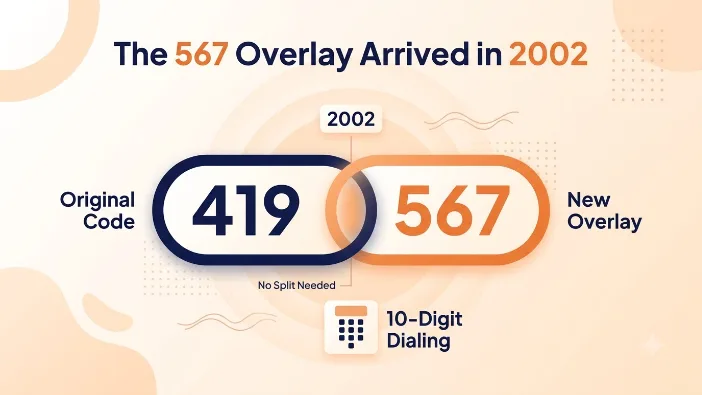 Why Has the 419 Area Code Never Been Split?