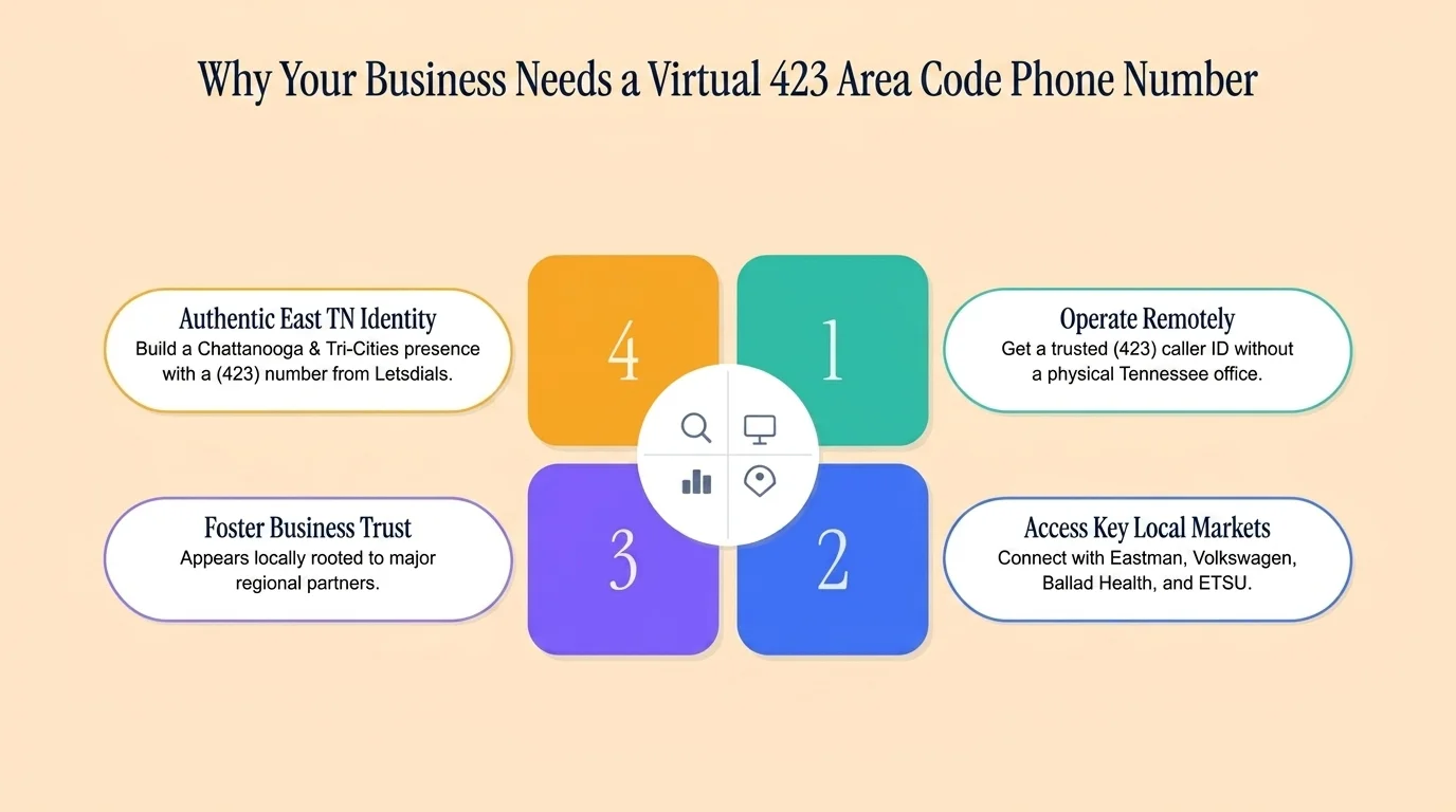 Why your business needs a virtual 423 area code number