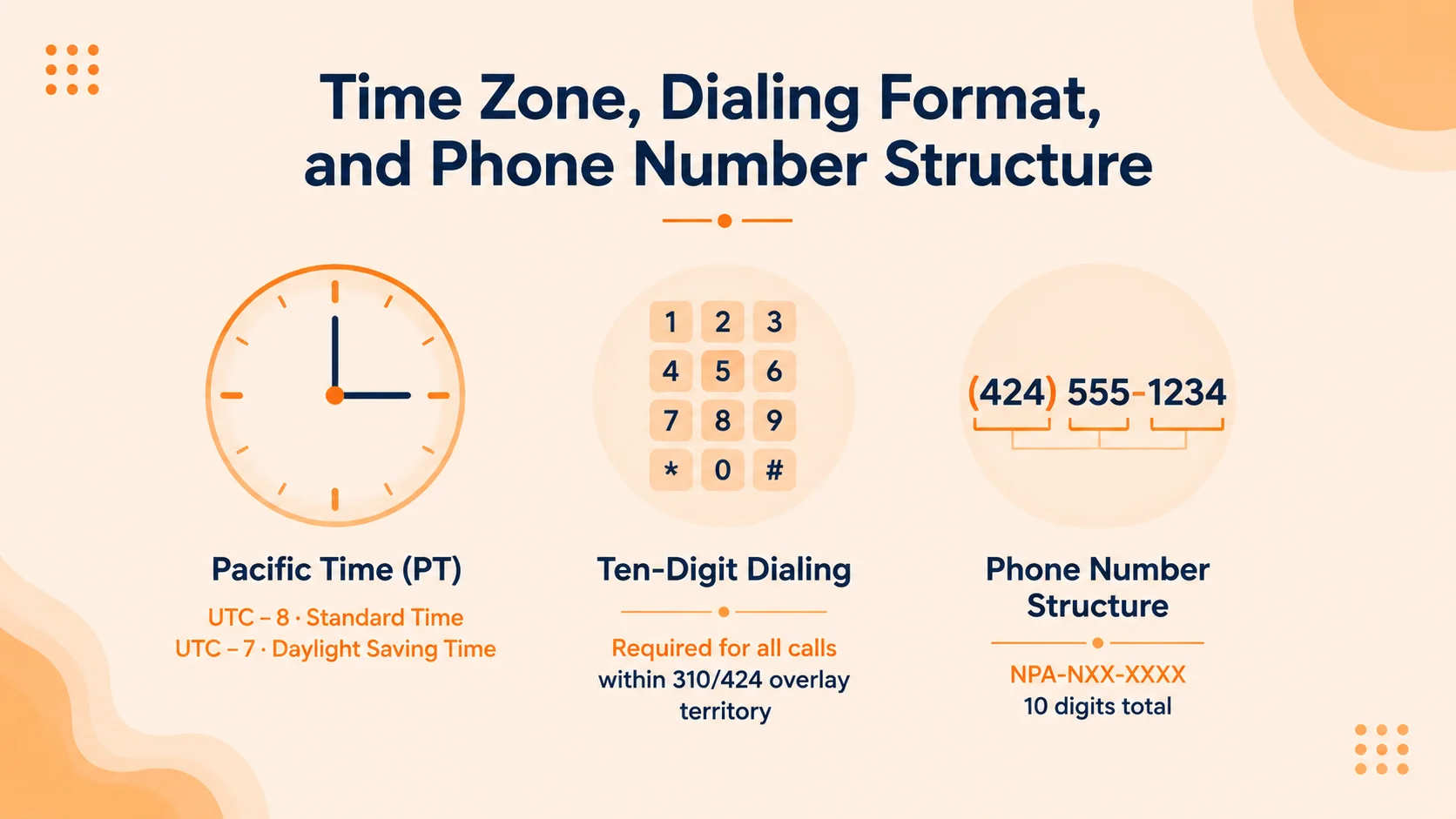 424 Area Code time zone and dialing format
