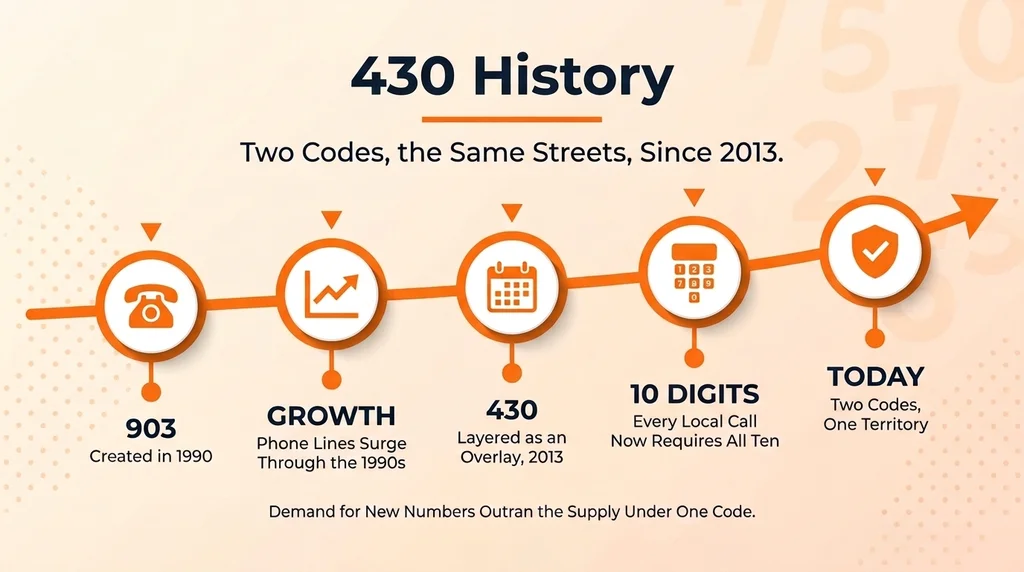 430 History — area code 430