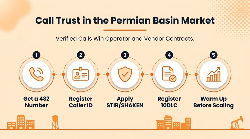 Call Trust in the Permian Basin Market — area code 432