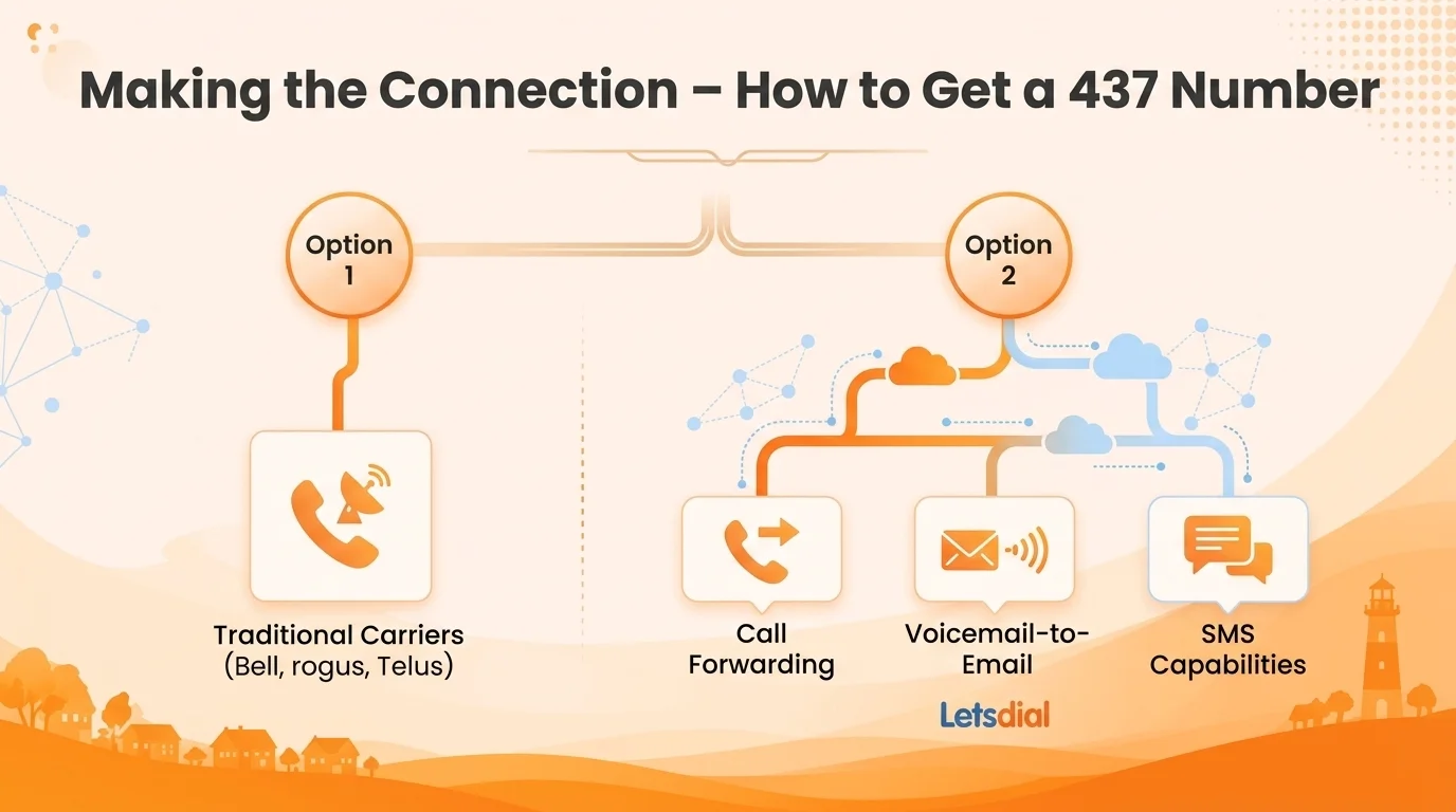 Making the connection — getting a 437 number