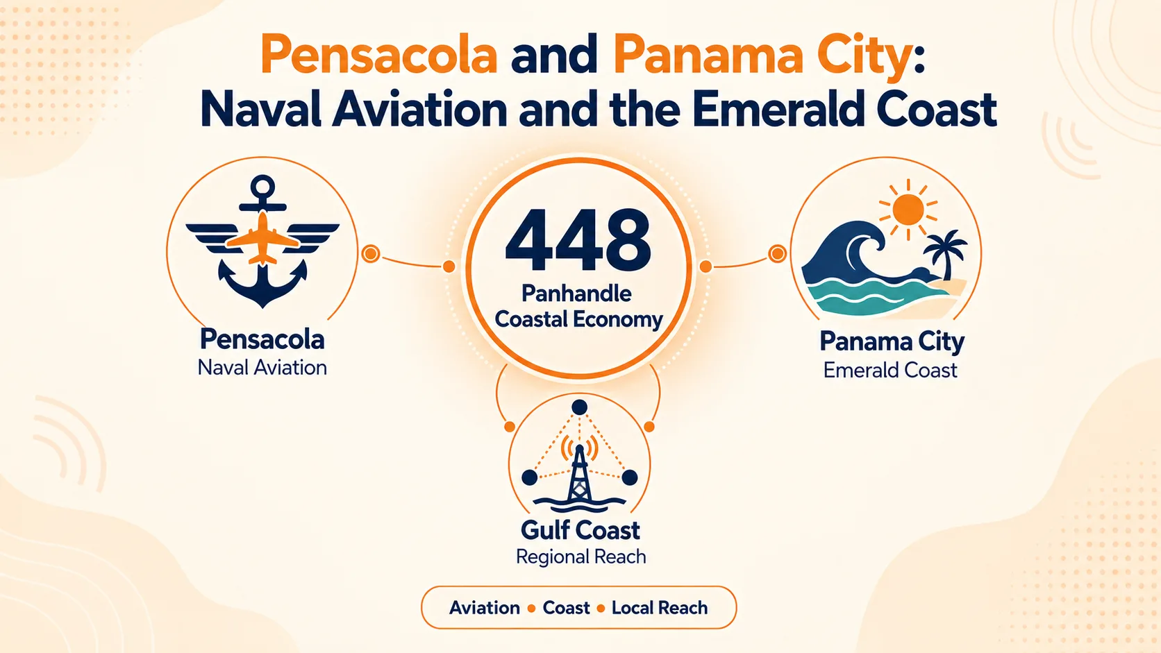 Pensacola and Panama City: Naval Aviation and the Emerald Coast