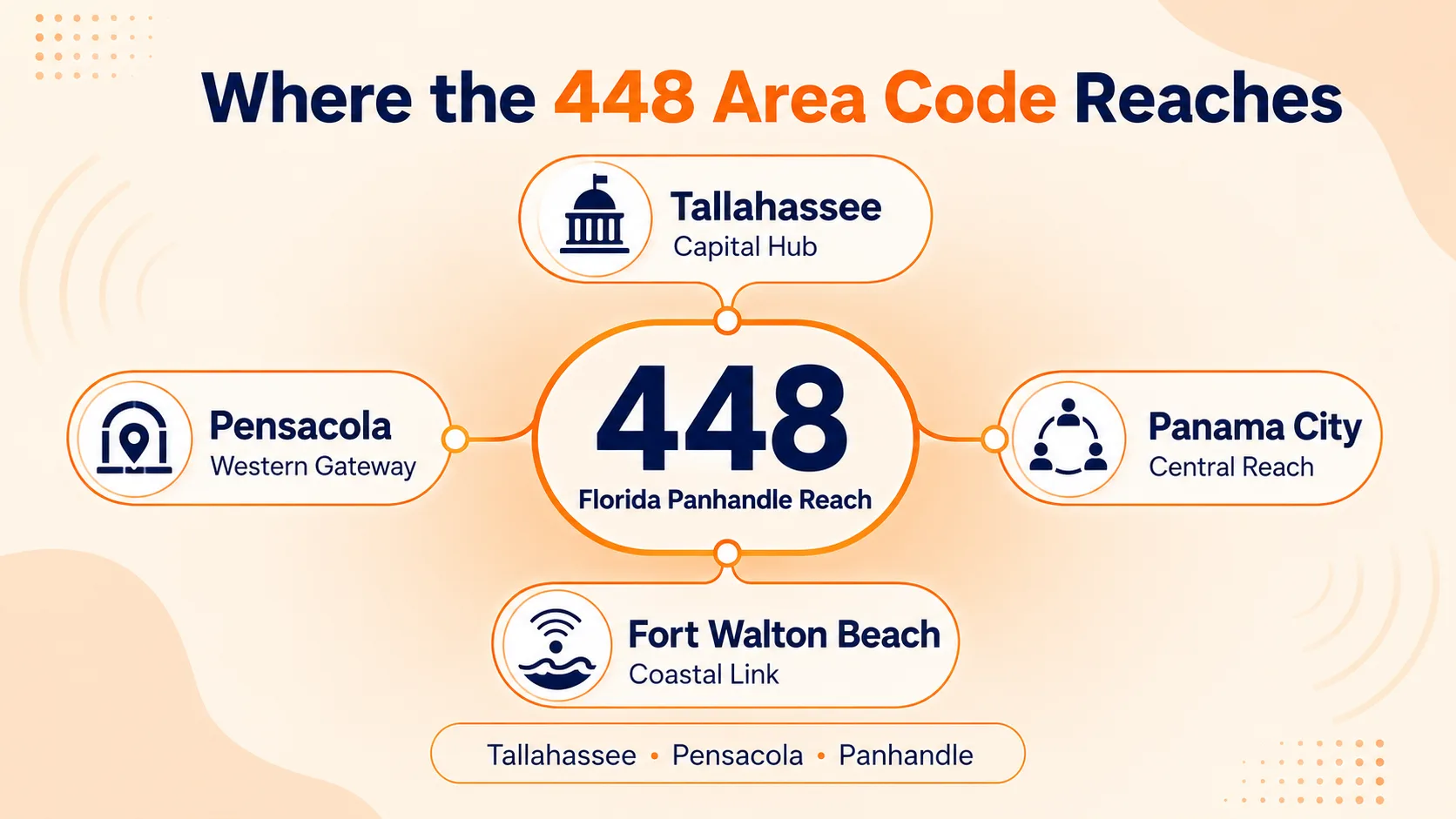 Where the 448 Area Code Reaches