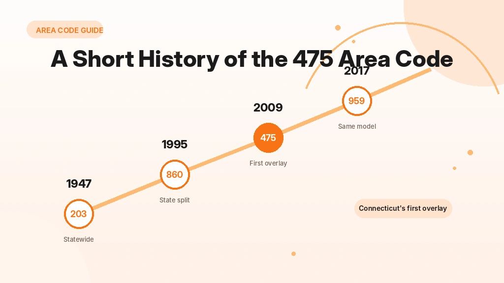 A short history of the 475 area code overlay in Connecticut