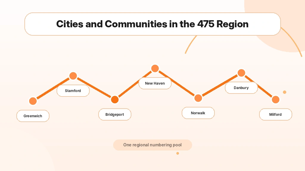 Cities and communities in the 475 area code region: Bridgeport, New Haven, Stamford, Norwalk, Danbury, Waterbury, Greenwich, Milford
