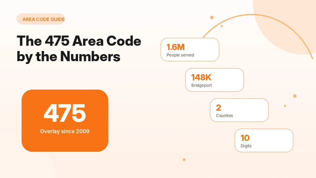Key figures and timeline for the 475 area code overlay by the numbers