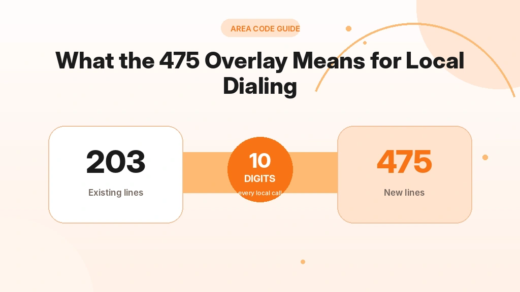 What the 475 area code overlay means for local ten-digit dialing in Connecticut