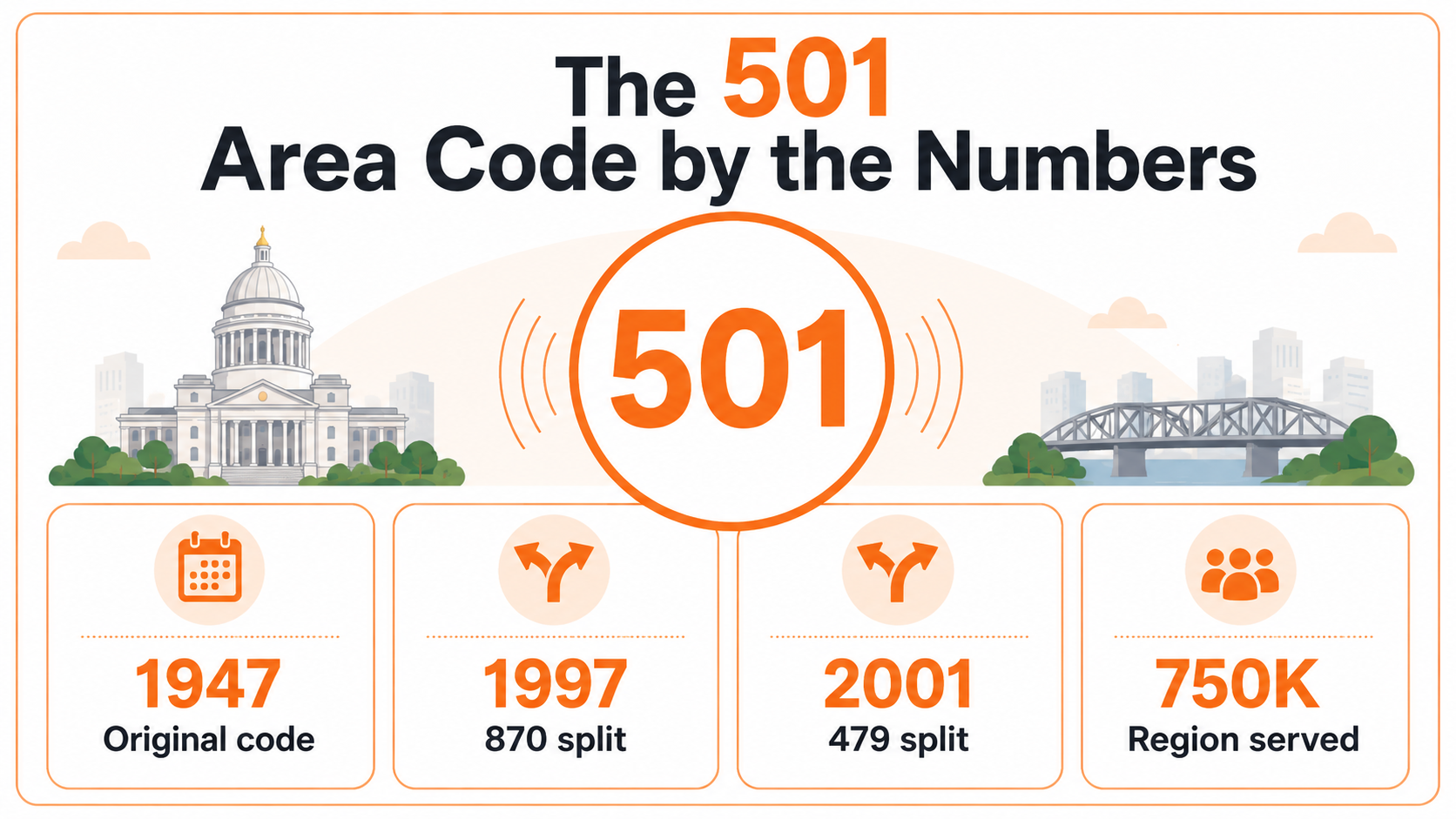 501 area code by the numbers: 1947 original code, 1997 870 split, 2001 479 split, 750K region served