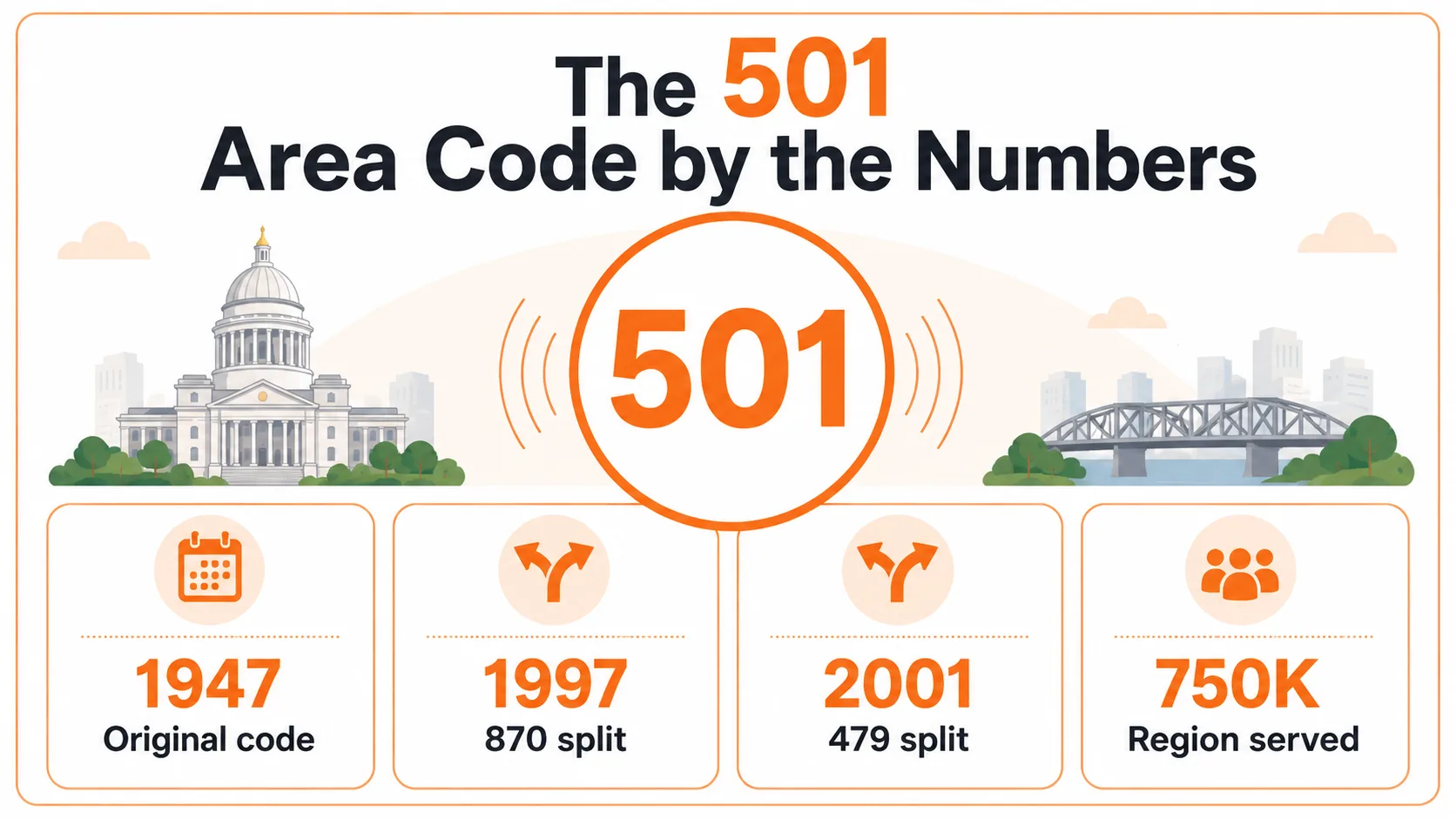 501 area code by the numbers: 1947 original code, 1997 870 split, 2001 479 split, 750K region served