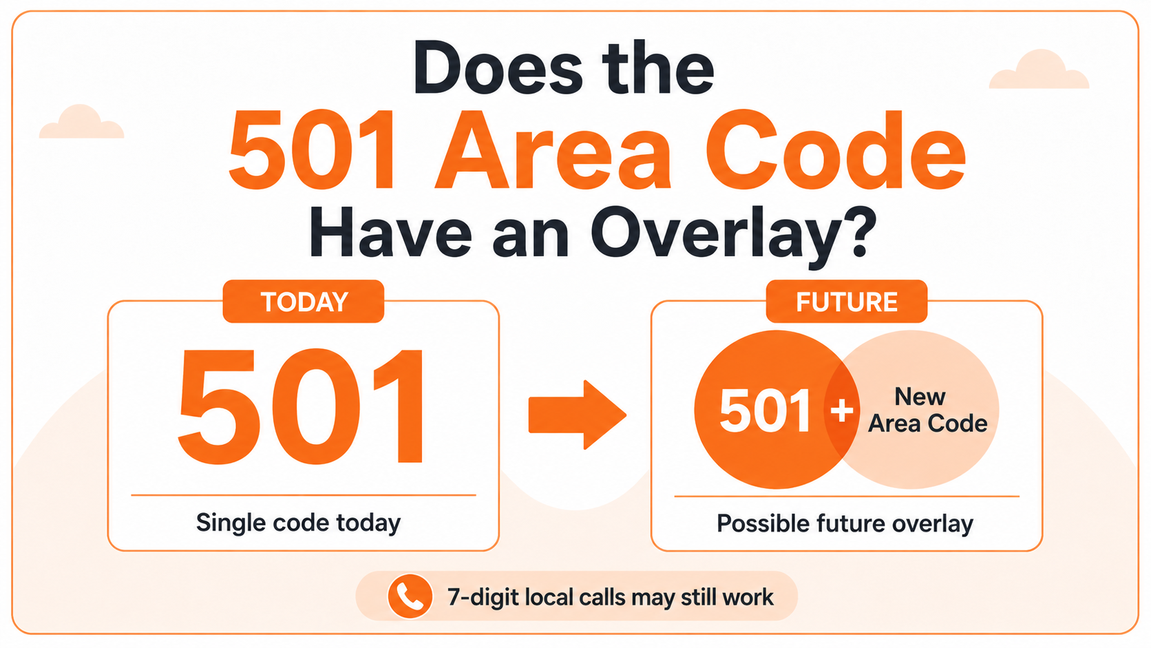 Diagram showing the 501 area code has a single code today with a possible future overlay