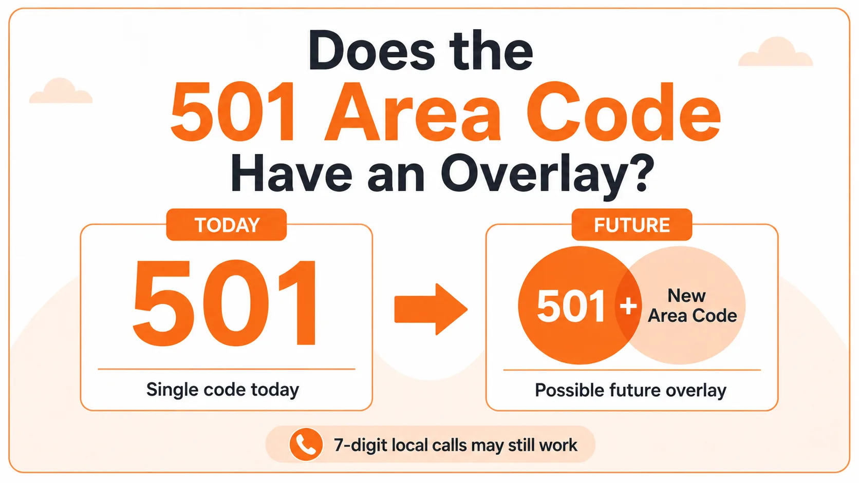 Diagram showing the 501 area code has a single code today with a possible future overlay