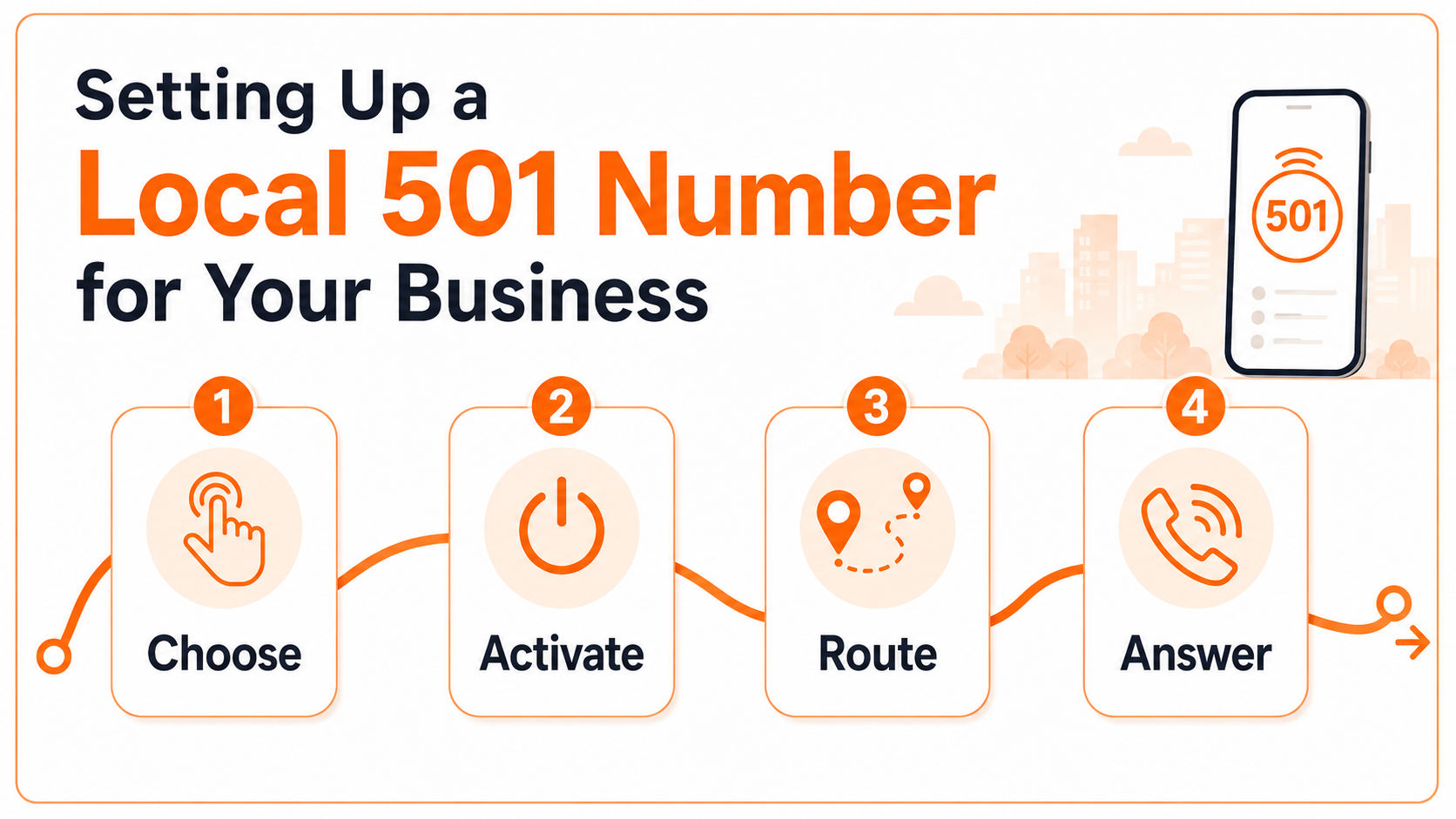 Steps to set up a local 501 number for your business: choose, activate, route, answer