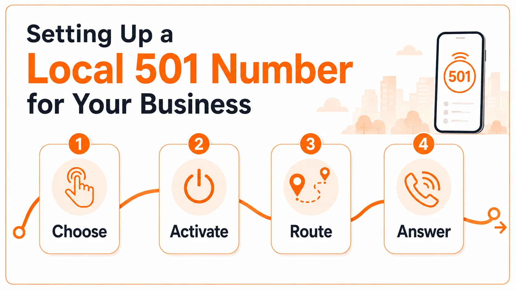 Steps to set up a local 501 number for your business: choose, activate, route, answer
