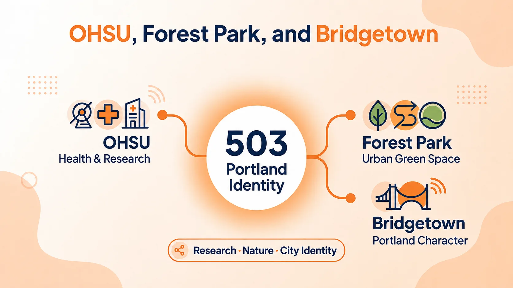 OHSU, Forest Park, and Bridgetown