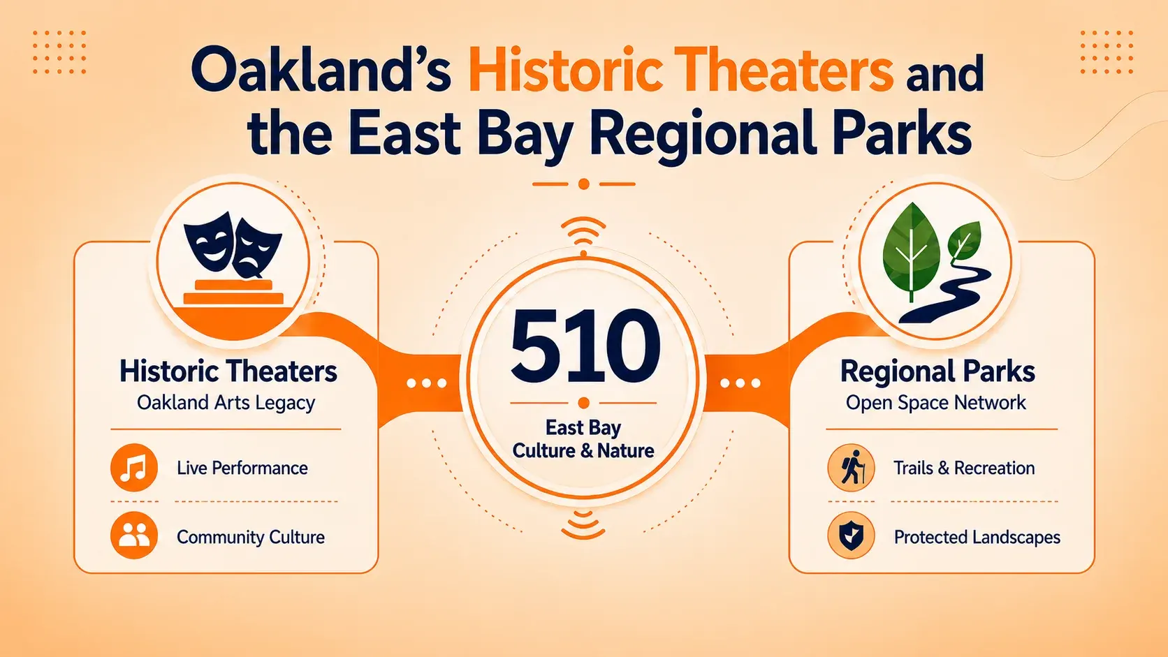 Oakland's Historic Theaters and the East Bay Regional Parks