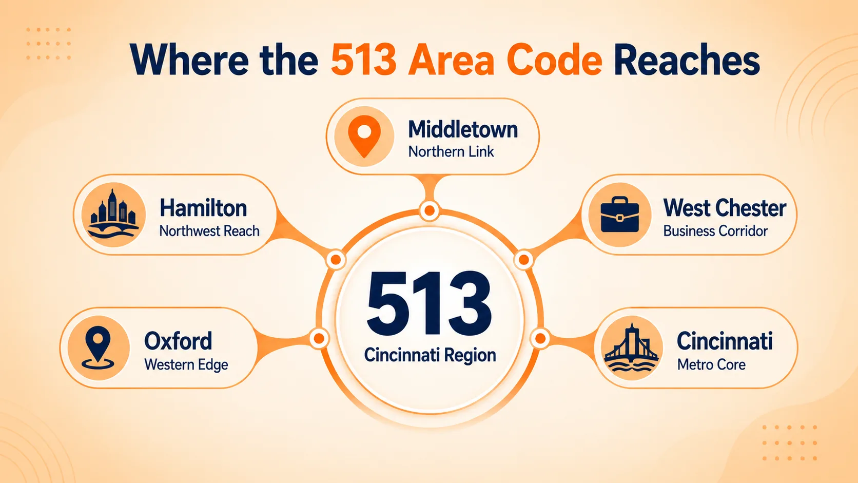 Where the 513 Area Code Reaches