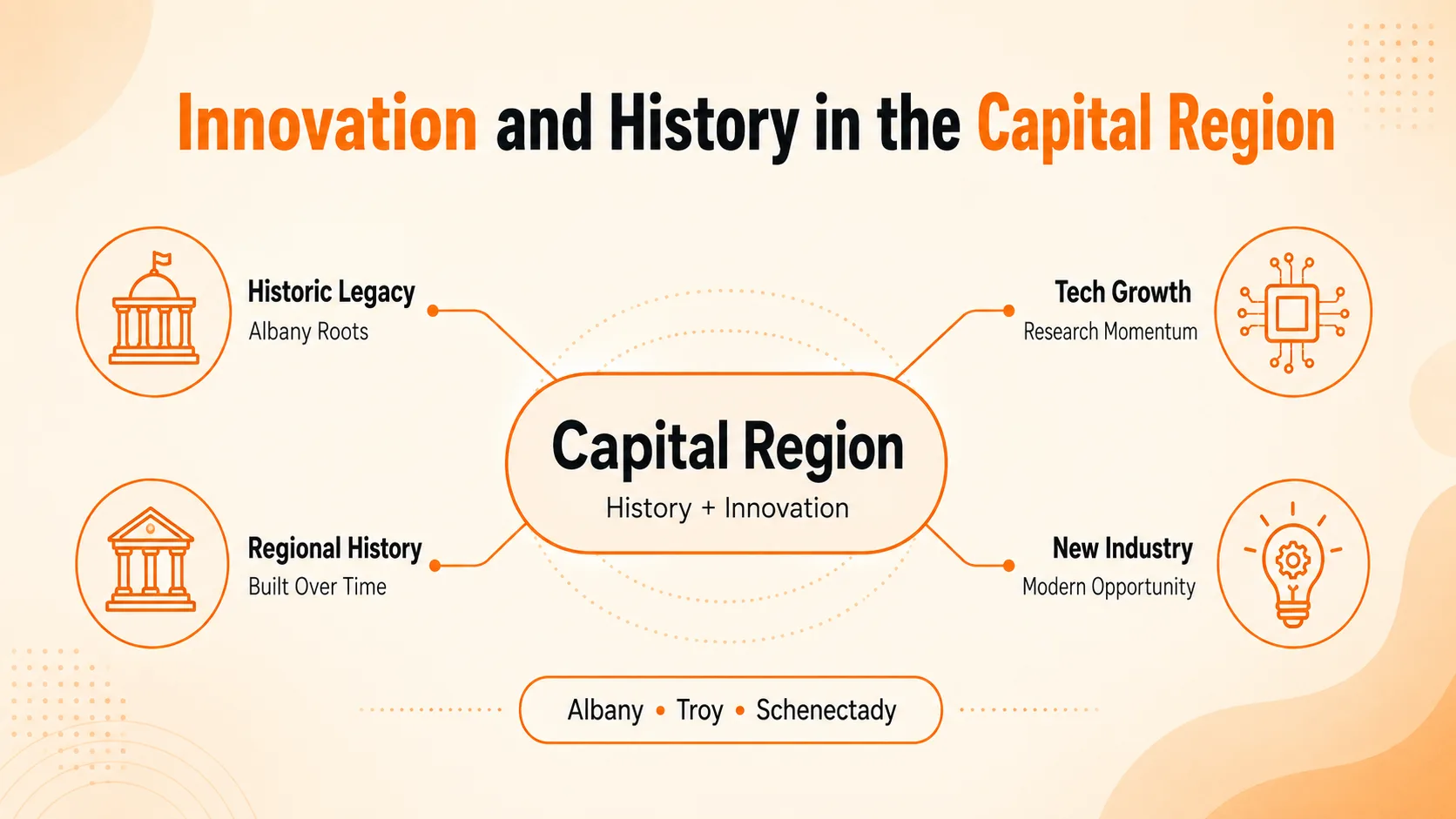 Innovation and History in the Capital Region