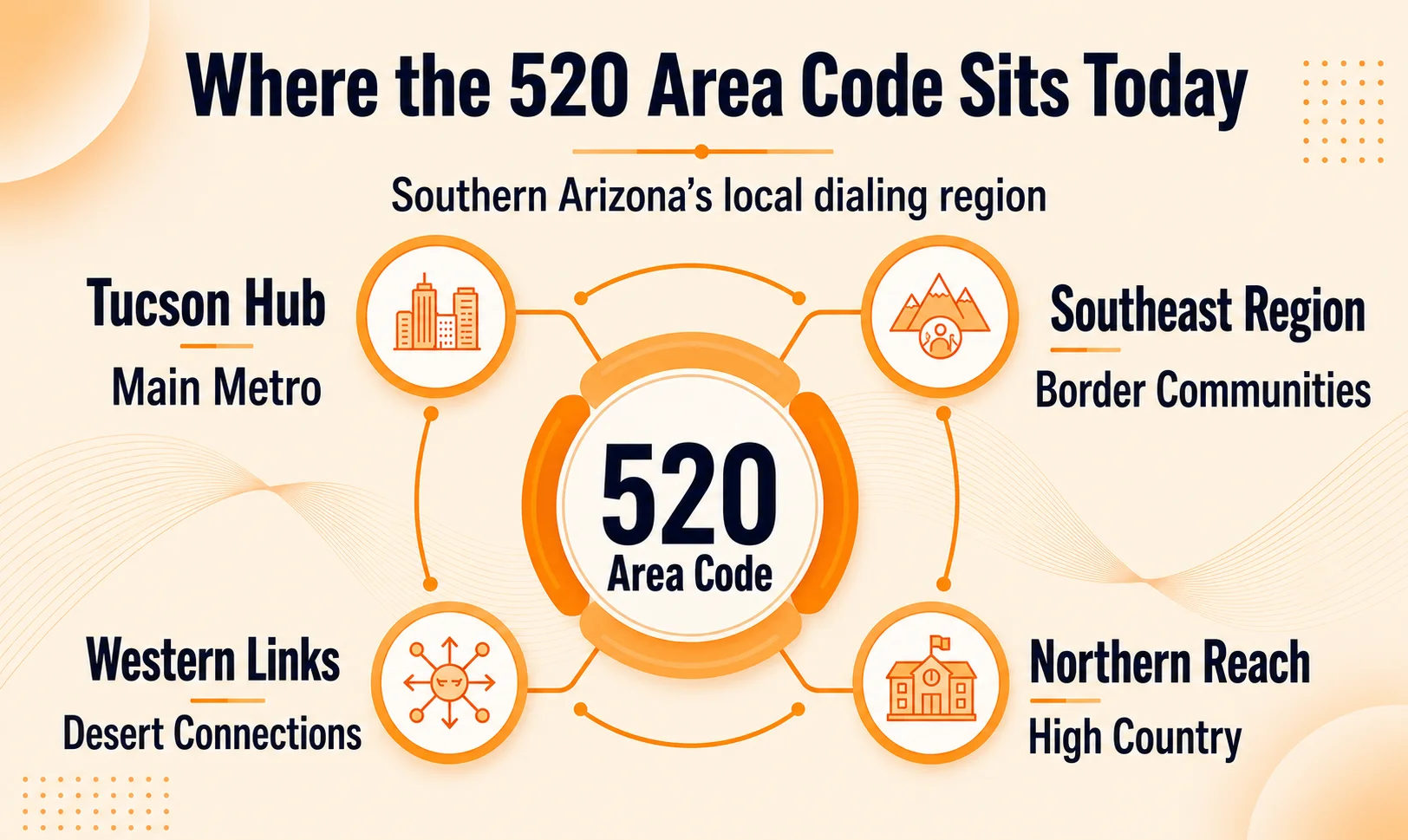 Where the 520 area code sits today