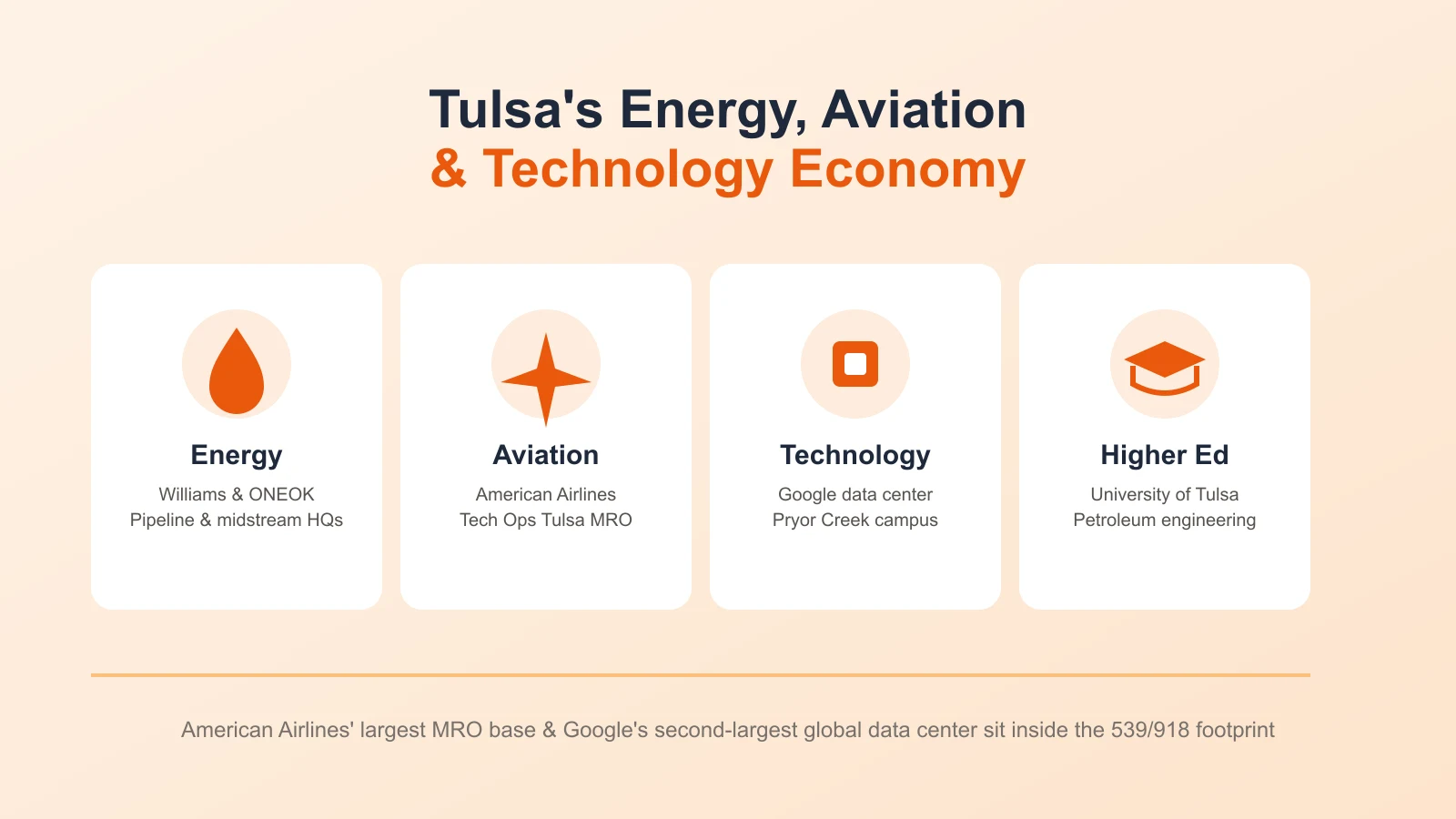 Tulsa's energy, aviation, and technology economy