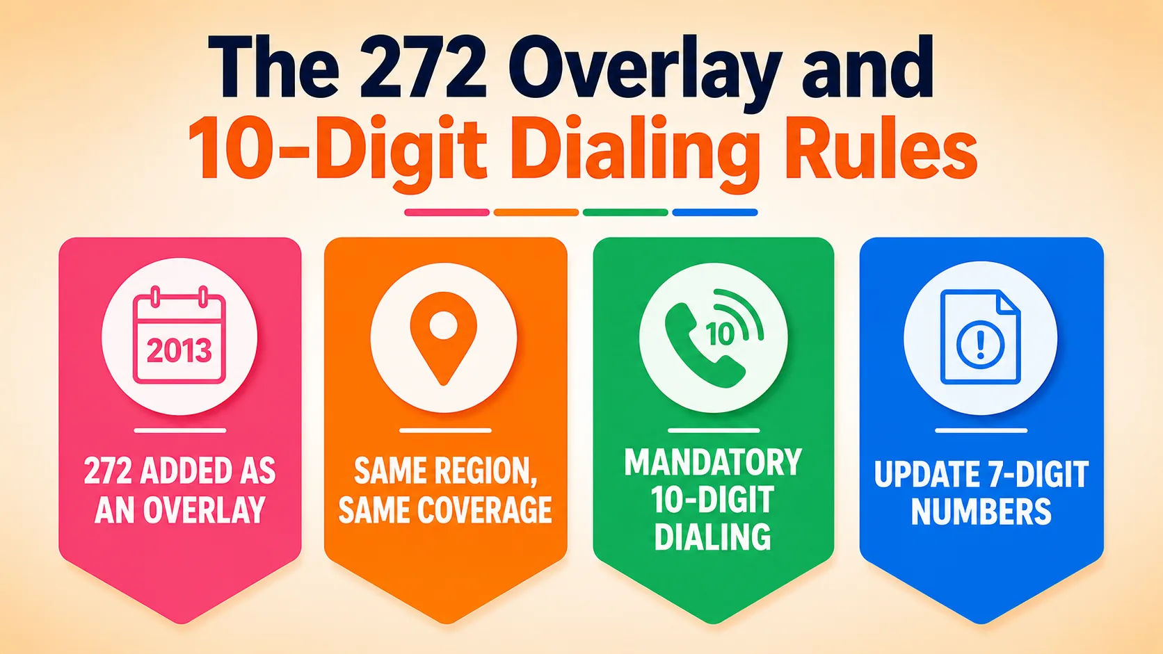 The 272 Overlay and 10-Digit Dialing Rules